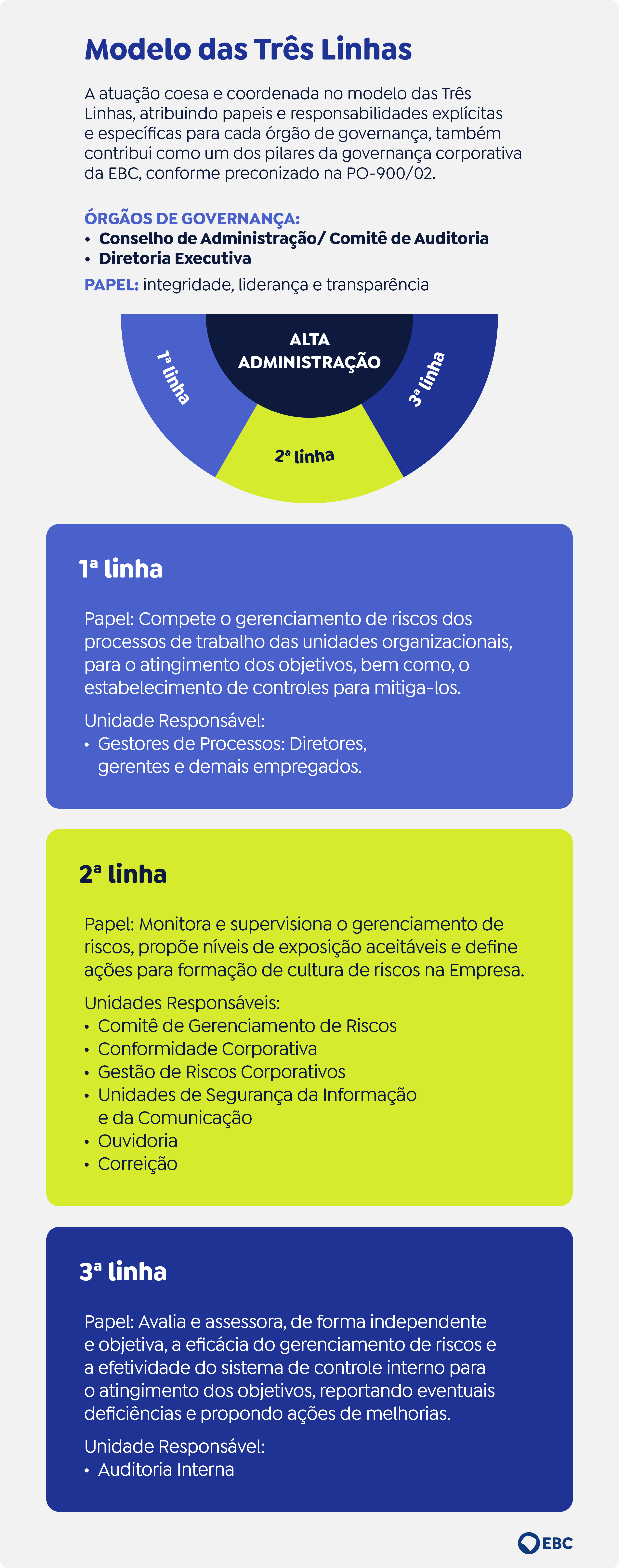 Modelo de 3 Linhas