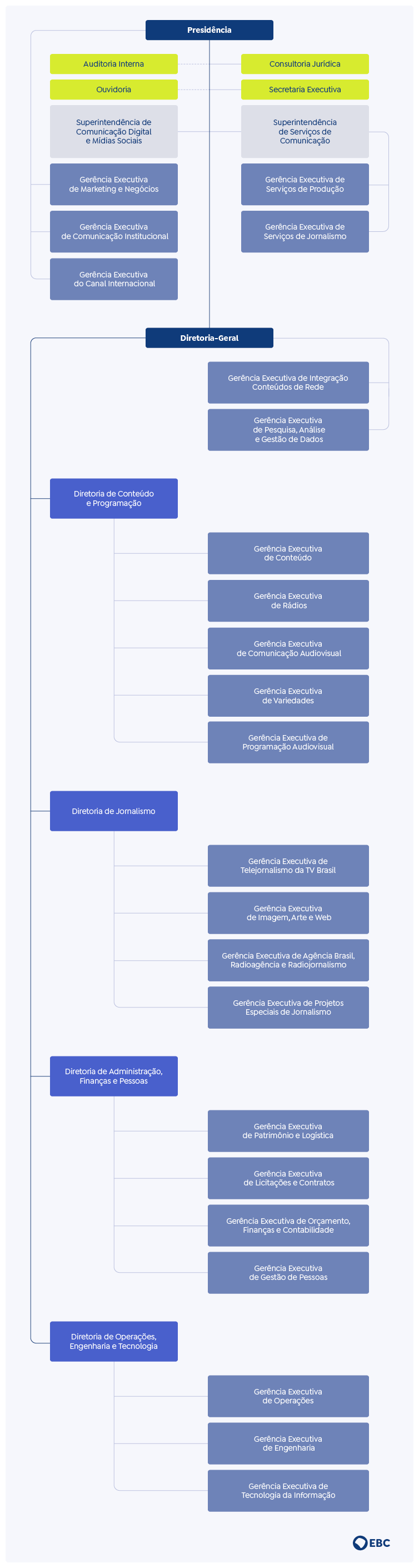 Estrutura Organizacional da EBC
